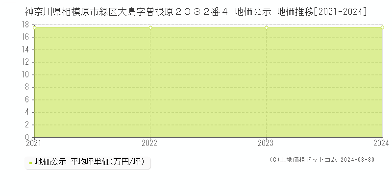 神奈川県相模原市緑区大島字曽根原２０３２番４ 公示地価 地価推移[2021-2024]