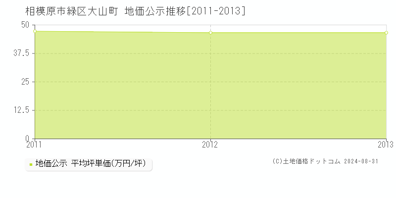 大山町(相模原市緑区)の公示地価推移グラフ(坪単価)[2011-2013年]