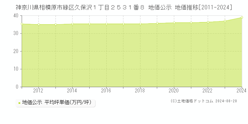 神奈川県相模原市緑区久保沢１丁目２５３１番８ 公示地価 地価推移[2011-2024]