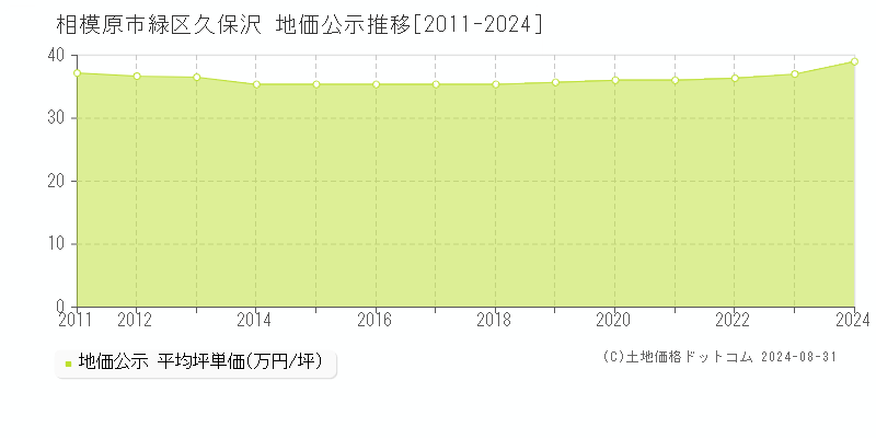 久保沢(相模原市緑区)の公示地価推移グラフ(坪単価)[2011-2024年]