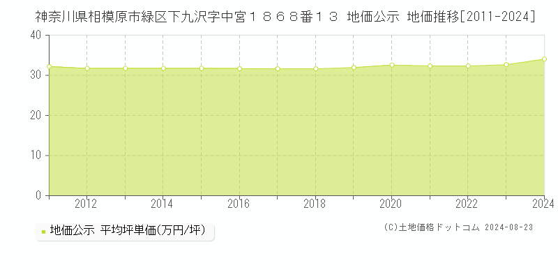 神奈川県相模原市緑区下九沢字中宮１８６８番１３ 公示地価 地価推移[2011-2024]