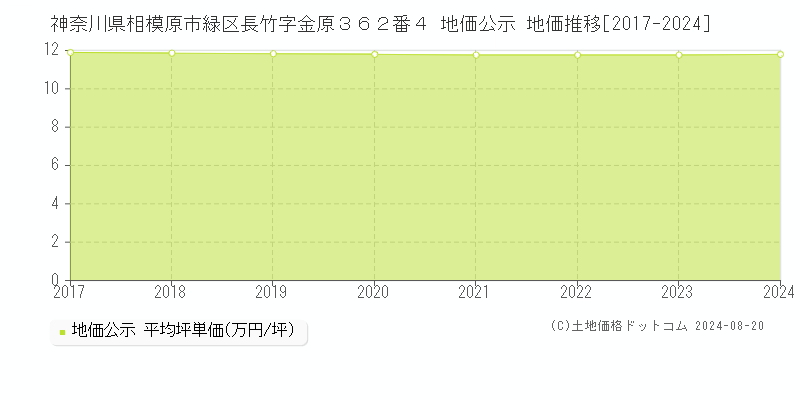 神奈川県相模原市緑区長竹字金原３６２番４ 公示地価 地価推移[2017-2024]