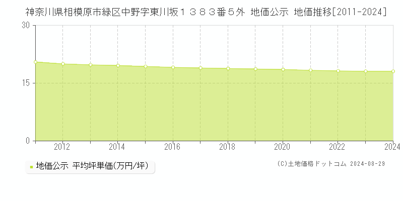 神奈川県相模原市緑区中野字東川坂１３８３番５外 公示地価 地価推移[2011-2024]