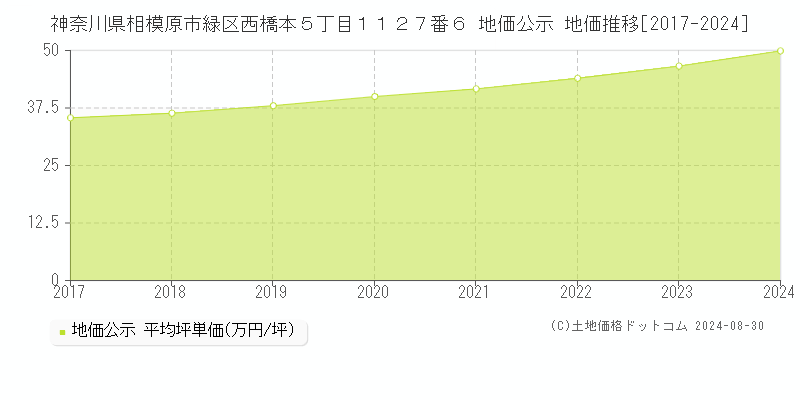 神奈川県相模原市緑区西橋本５丁目１１２７番６ 公示地価 地価推移[2017-2024]