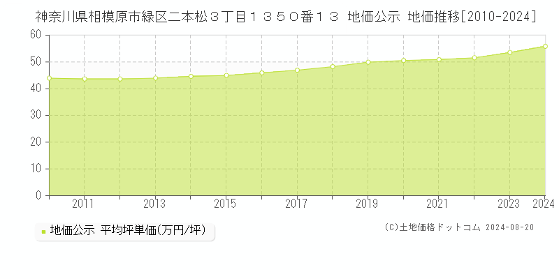 神奈川県相模原市緑区二本松３丁目１３５０番１３ 公示地価 地価推移[2010-2024]