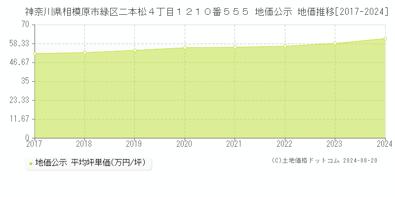 神奈川県相模原市緑区二本松４丁目１２１０番５５５ 公示地価 地価推移[2017-2024]