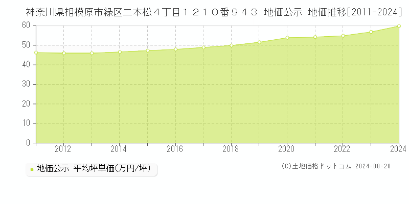 神奈川県相模原市緑区二本松４丁目１２１０番９４３ 公示地価 地価推移[2011-2024]