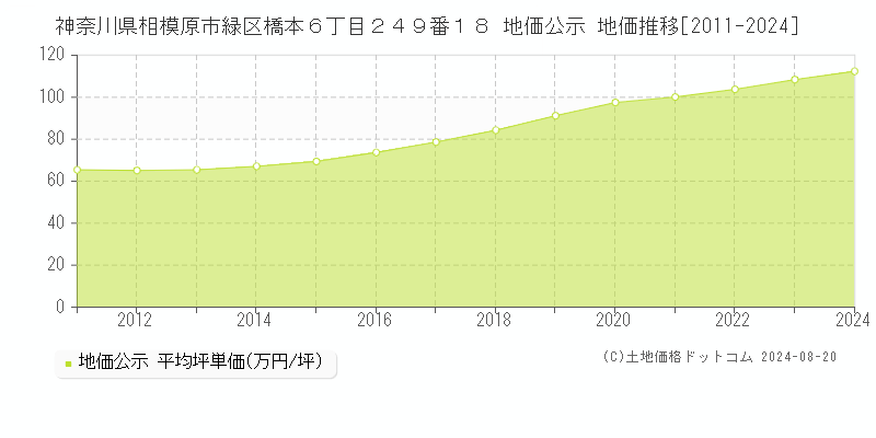 神奈川県相模原市緑区橋本６丁目２４９番１８ 公示地価 地価推移[2011-2024]