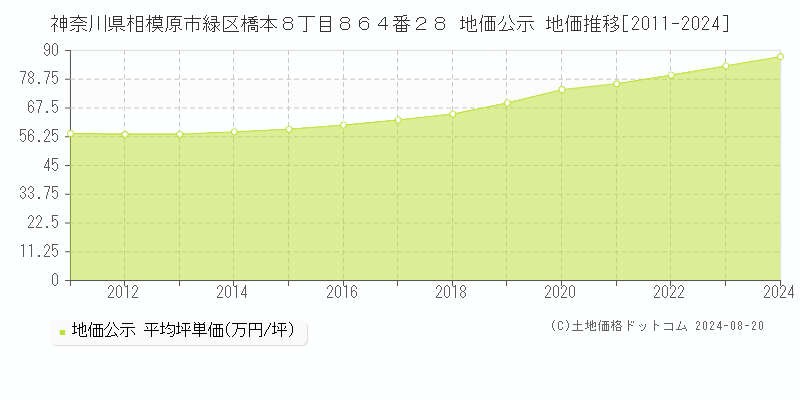 神奈川県相模原市緑区橋本８丁目８６４番２８ 公示地価 地価推移[2011-2024]