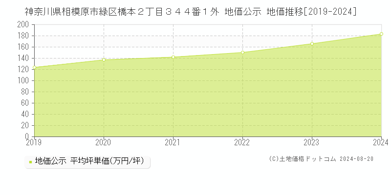 神奈川県相模原市緑区橋本２丁目３４４番１外 公示地価 地価推移[2019-2024]