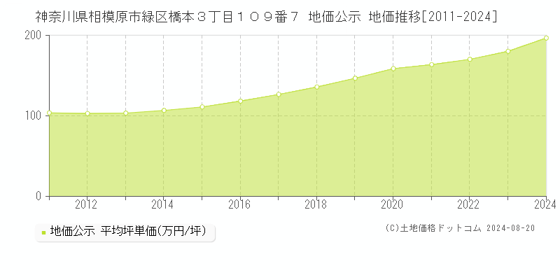 神奈川県相模原市緑区橋本３丁目１０９番７ 公示地価 地価推移[2011-2024]