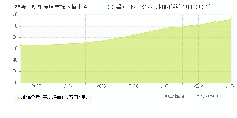 神奈川県相模原市緑区橋本４丁目１００番６ 公示地価 地価推移[2011-2024]