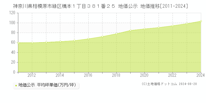 神奈川県相模原市緑区橋本１丁目３８１番２５ 公示地価 地価推移[2011-2024]