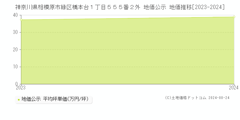 神奈川県相模原市緑区橋本台１丁目５５５番２外 公示地価 地価推移[2023-2024]