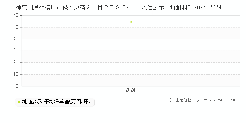 神奈川県相模原市緑区原宿２丁目２７９３番１ 公示地価 地価推移[2024-2024]