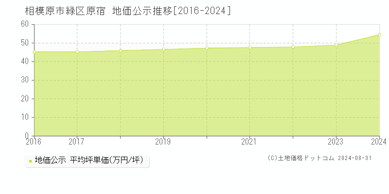 原宿(相模原市緑区)の公示地価推移グラフ(坪単価)[2016-2024年]