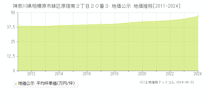 神奈川県相模原市緑区原宿南２丁目２０番３ 公示地価 地価推移[2011-2024]