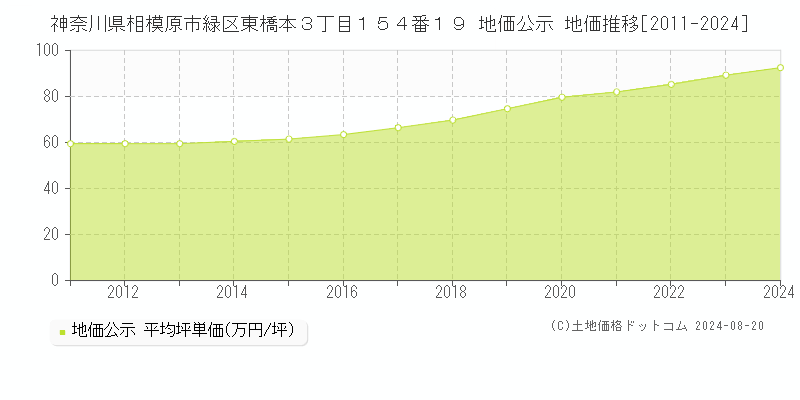 神奈川県相模原市緑区東橋本３丁目１５４番１９ 公示地価 地価推移[2011-2024]