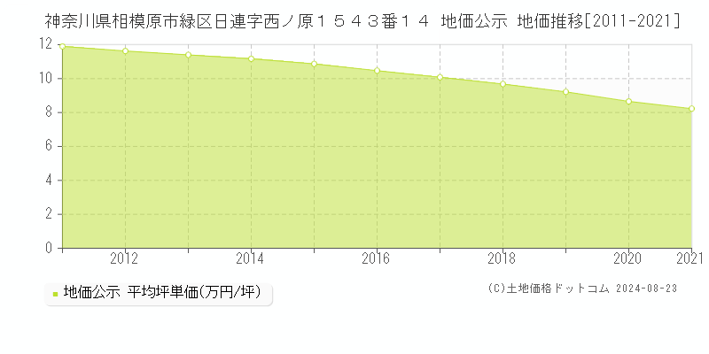 神奈川県相模原市緑区日連字西ノ原１５４３番１４ 公示地価 地価推移[2011-2021]