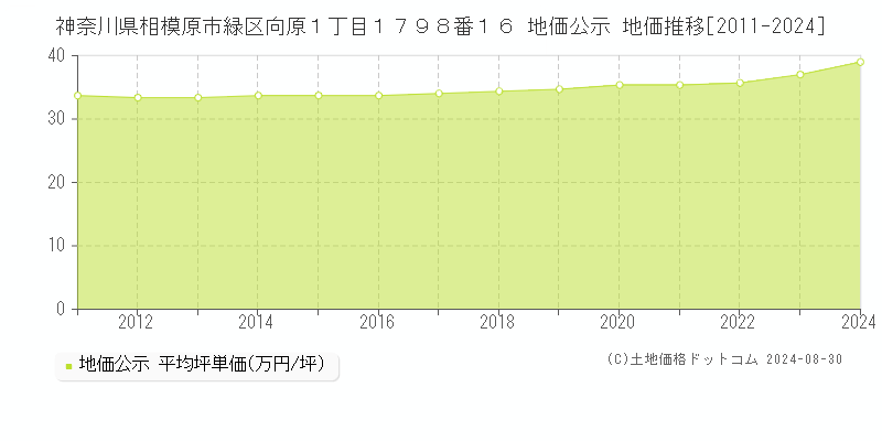 神奈川県相模原市緑区向原１丁目１７９８番１６ 公示地価 地価推移[2011-2024]