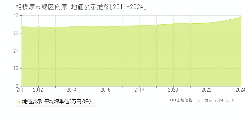 向原(相模原市緑区)の公示地価推移グラフ(坪単価)[2011-2024年]