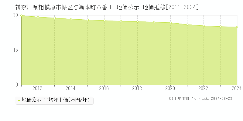 神奈川県相模原市緑区与瀬本町８番１ 公示地価 地価推移[2011-2024]