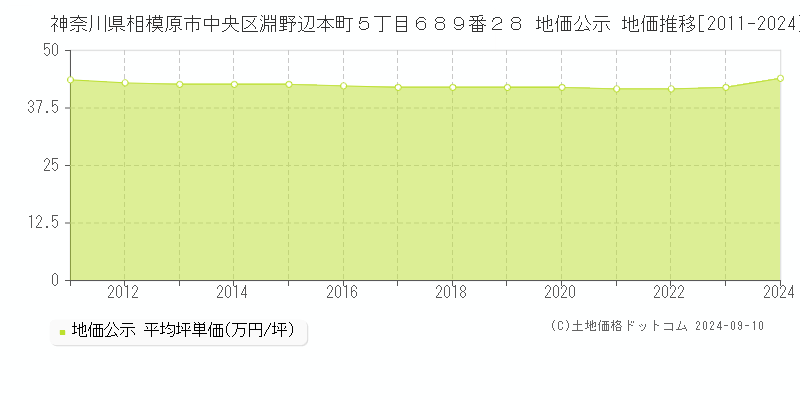 神奈川県相模原市中央区淵野辺本町５丁目６８９番２８ 公示地価 地価推移[2011-2024]