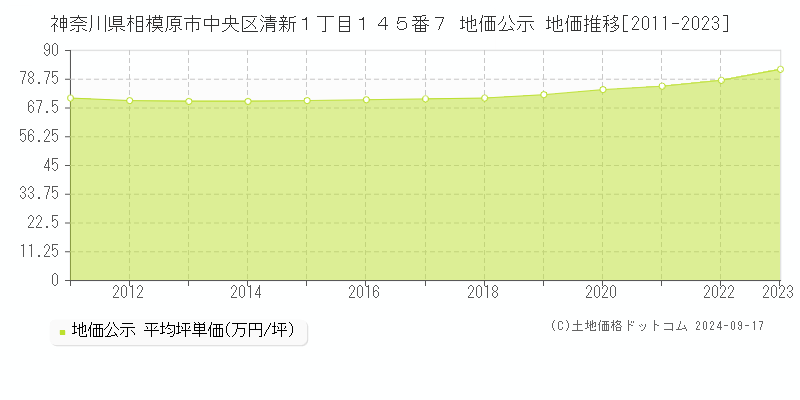 神奈川県相模原市中央区清新１丁目１４５番７ 公示地価 地価推移[2011-2022]