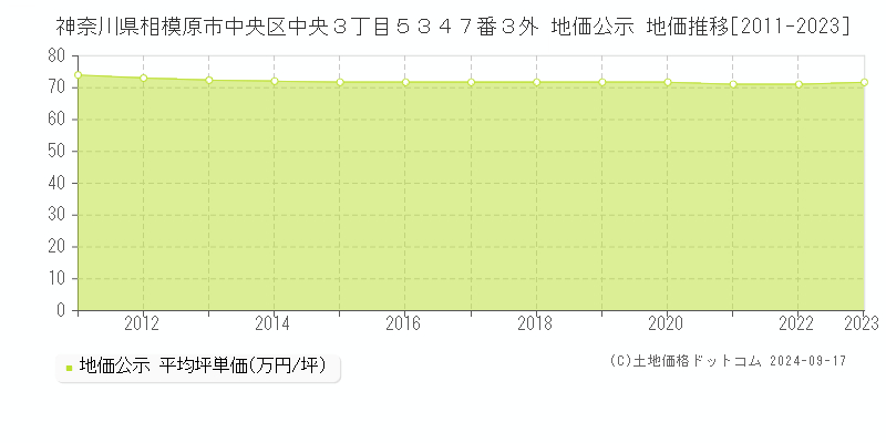 神奈川県相模原市中央区中央３丁目５３４７番３外 公示地価 地価推移[2011-2022]