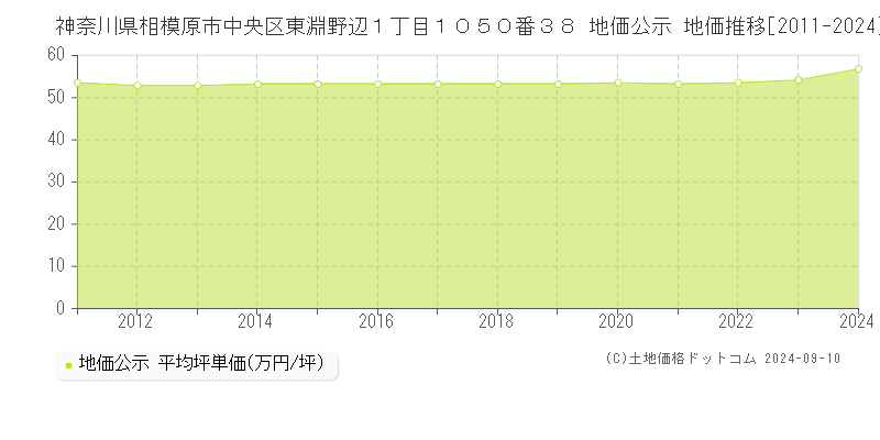 神奈川県相模原市中央区東淵野辺１丁目１０５０番３８ 公示地価 地価推移[2011-2023]