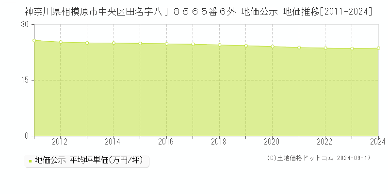 神奈川県相模原市中央区田名字八丁８５６５番６外 地価公示 地価推移[2011-2024]