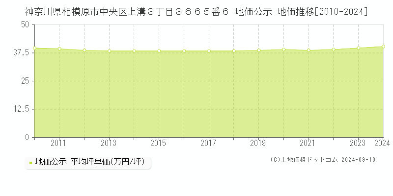 神奈川県相模原市中央区上溝３丁目３６６５番６ 公示地価 地価推移[2010-2023]