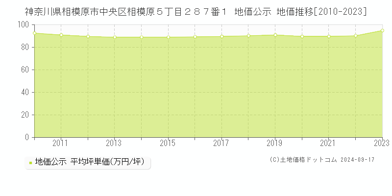 神奈川県相模原市中央区相模原５丁目２８７番１ 公示地価 地価推移[2010-2021]