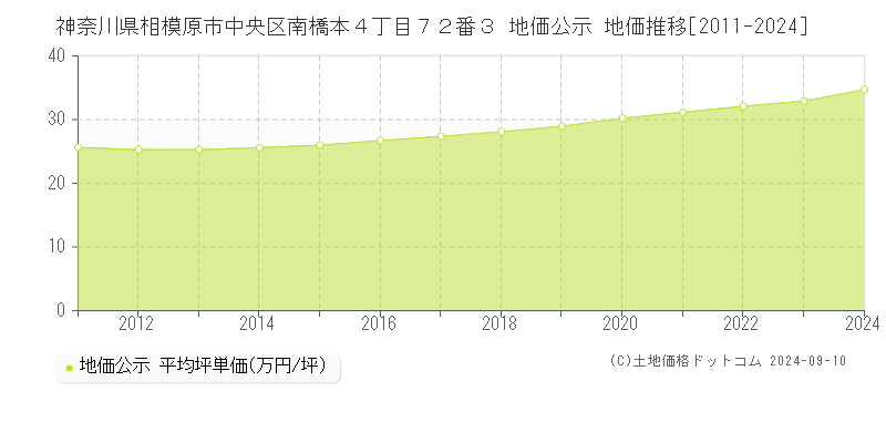 神奈川県相模原市中央区南橋本４丁目７２番３ 公示地価 地価推移[2011-2023]