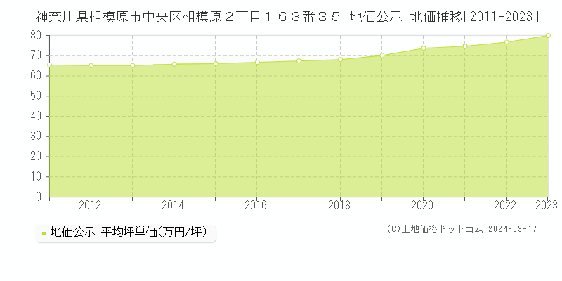 神奈川県相模原市中央区相模原２丁目１６３番３５ 公示地価 地価推移[2011-2022]