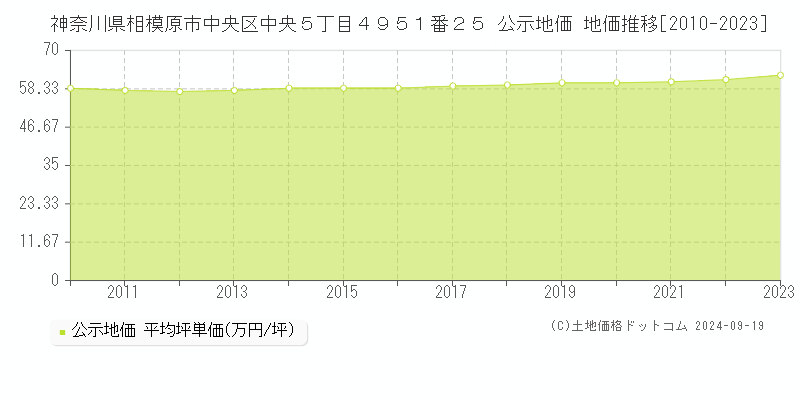 神奈川県相模原市中央区中央５丁目４９５１番２５ 公示地価 地価推移[2010-2022]