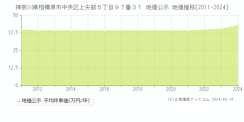 神奈川県相模原市中央区上矢部５丁目９７番３１ 公示地価 地価推移[2011-2022]