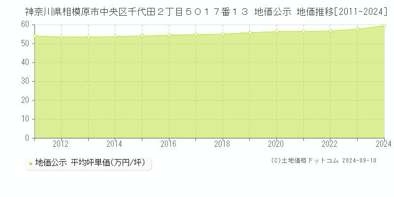 神奈川県相模原市中央区千代田２丁目５０１７番１３ 公示地価 地価推移[2011-2022]