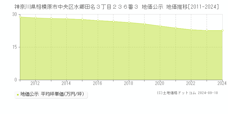 神奈川県相模原市中央区水郷田名３丁目２３６番３ 地価公示 地価推移[2011-2024]