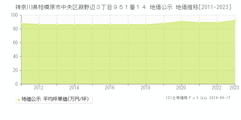 神奈川県相模原市中央区淵野辺３丁目９５１番１４ 公示地価 地価推移[2011-2022]