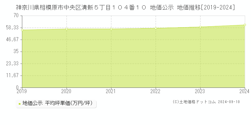 神奈川県相模原市中央区清新５丁目１０４番１０ 地価公示 地価推移[2019-2024]