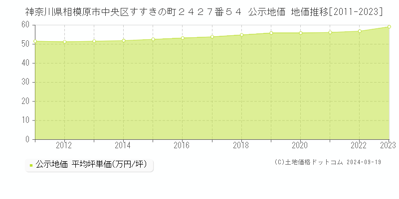 神奈川県相模原市中央区すすきの町２４２７番５４ 公示地価 地価推移[2011-2022]