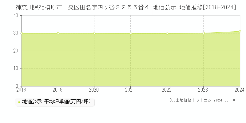 神奈川県相模原市中央区田名字四ッ谷３２５５番４ 公示地価 地価推移[2018-2023]