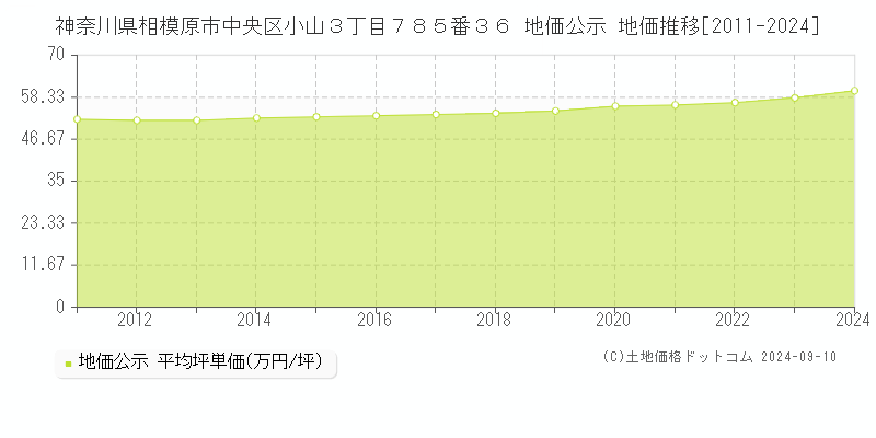 神奈川県相模原市中央区小山３丁目７８５番３６ 公示地価 地価推移[2011-2023]