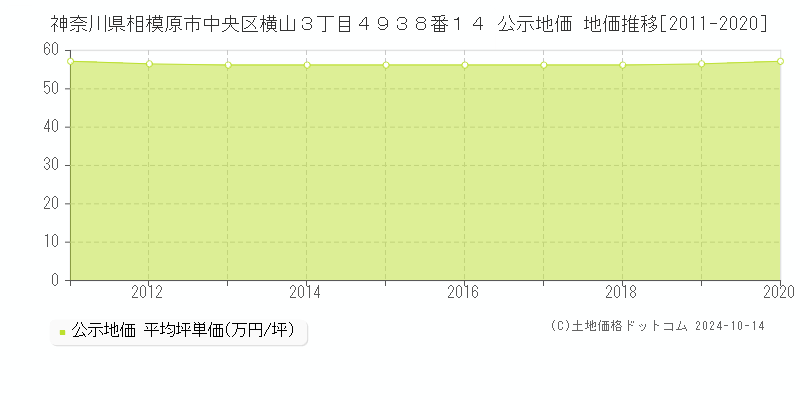 神奈川県相模原市中央区横山３丁目４９３８番１４ 公示地価 地価推移[2011-2020]