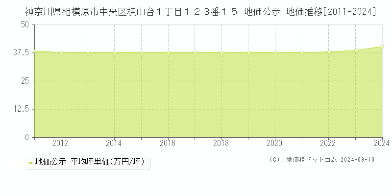 神奈川県相模原市中央区横山台１丁目１２３番１５ 地価公示 地価推移[2011-2024]