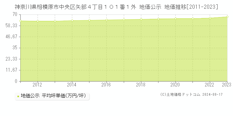 神奈川県相模原市中央区矢部４丁目１０１番１外 地価公示 地価推移[2011-2023]