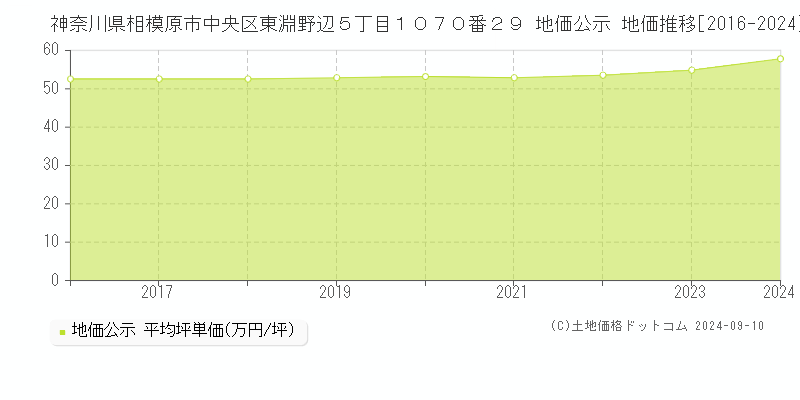 神奈川県相模原市中央区東淵野辺５丁目１０７０番２９ 公示地価 地価推移[2016-2024]