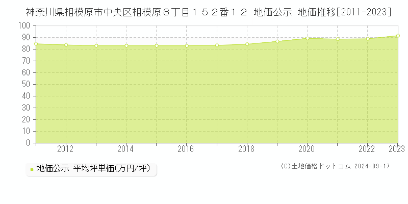 神奈川県相模原市中央区相模原８丁目１５２番１２ 公示地価 地価推移[2011-2021]