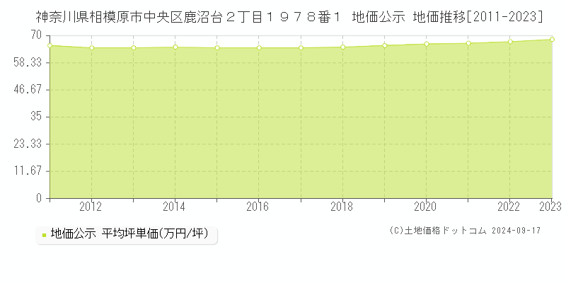 神奈川県相模原市中央区鹿沼台２丁目１９７８番１ 公示地価 地価推移[2011-2022]